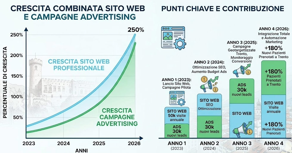 Grafico che mostra la crescita combinata di sito web professionale e campagne advertising per studio a Trento